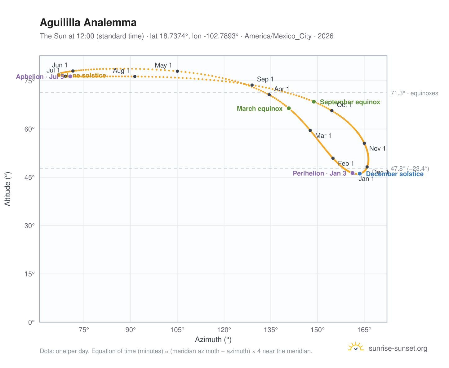 Aguililla analemma chart: the Sun at 12:00 (standard time) through the year