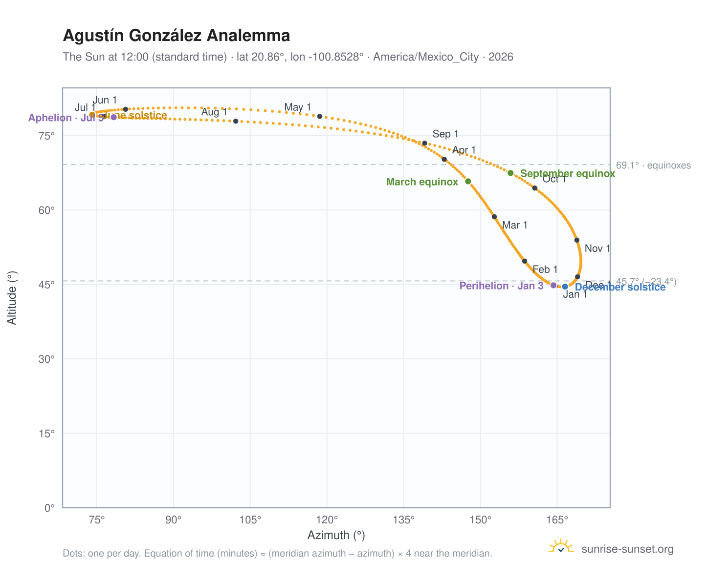 Agustín González analemma chart: the Sun at 12:00 (standard time) through the year