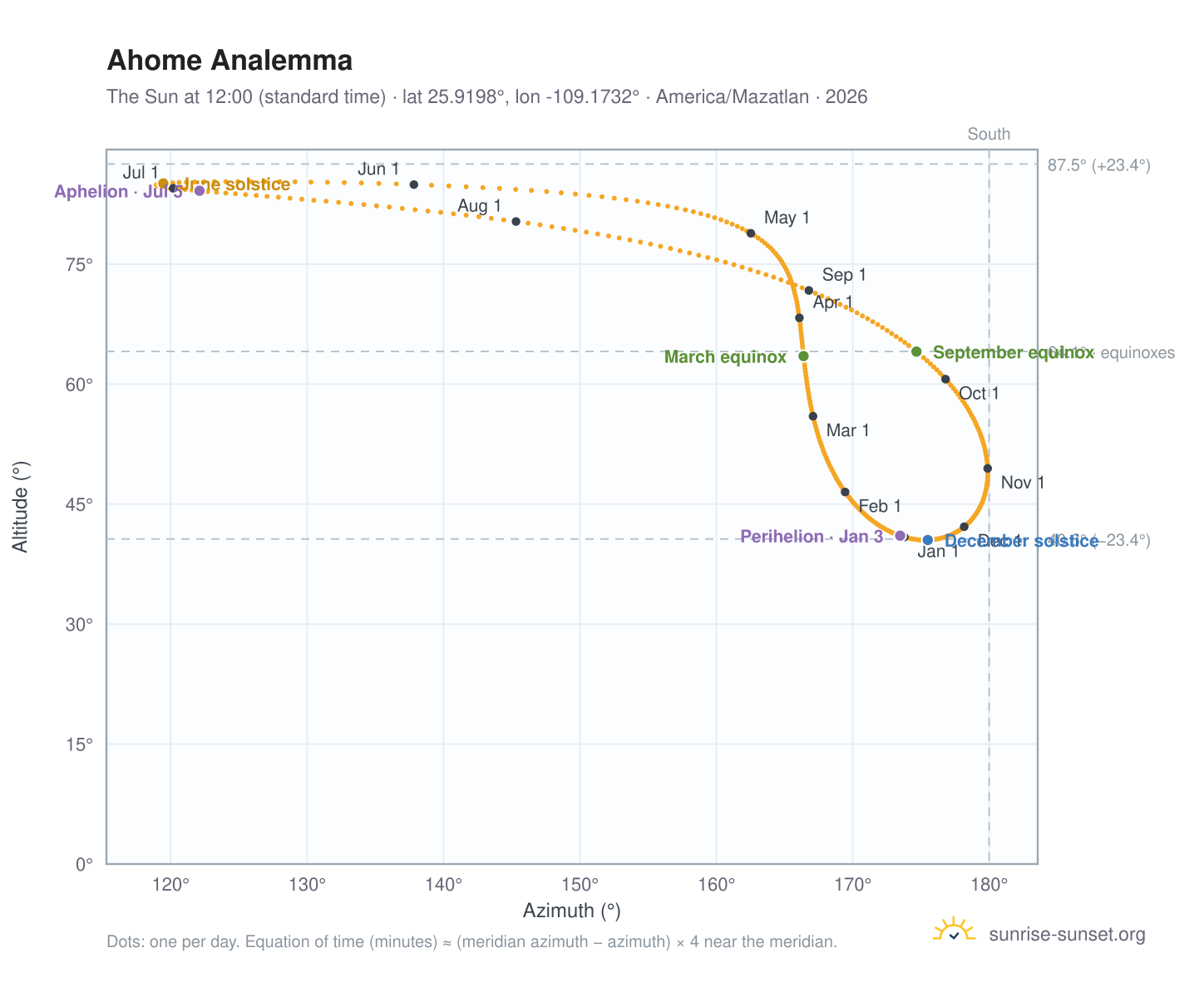 Ahome analemma chart: the Sun at 12:00 (standard time) through the year