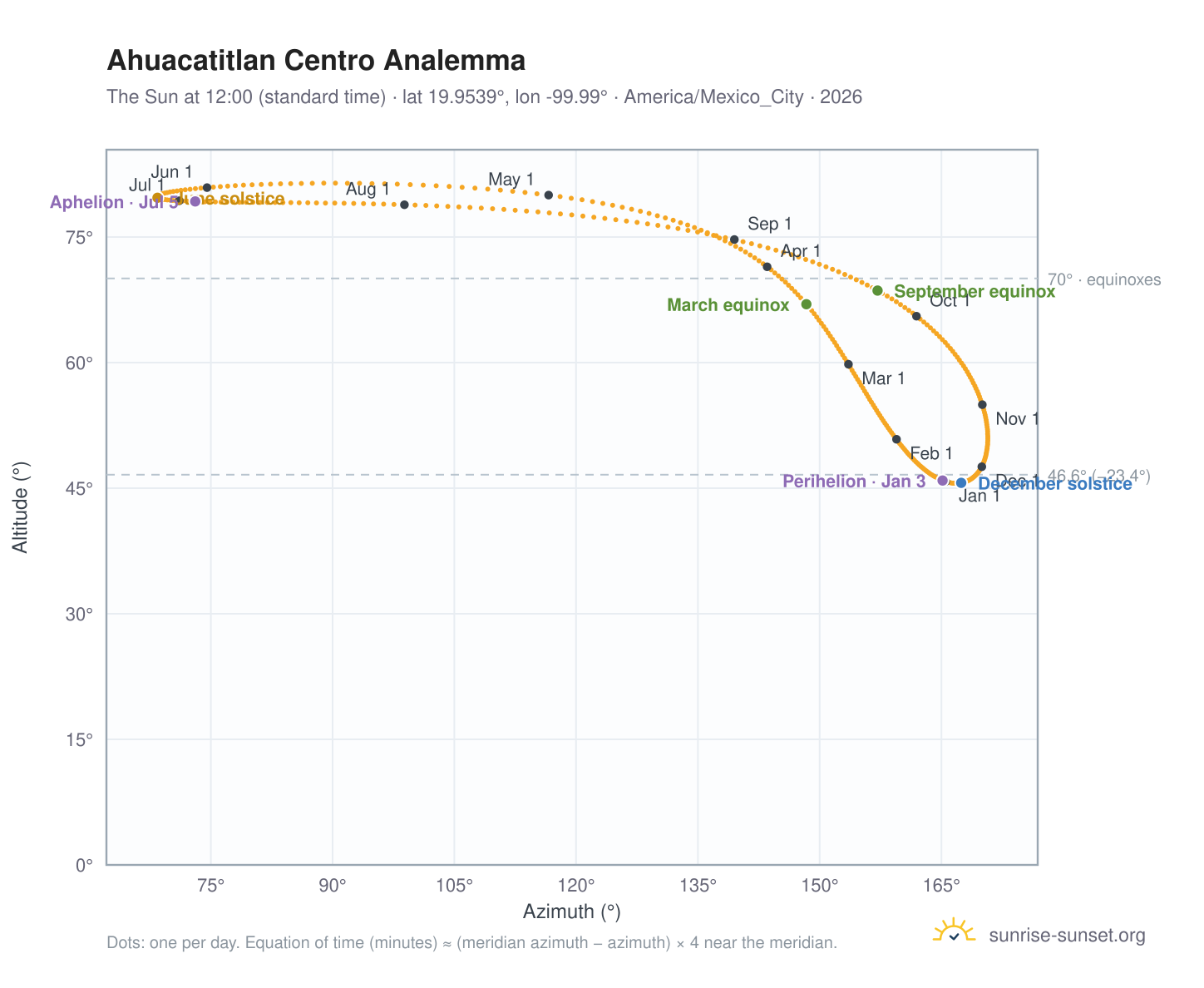 Ahuacatitlan Centro analemma chart: the Sun at 12:00 (standard time) through the year