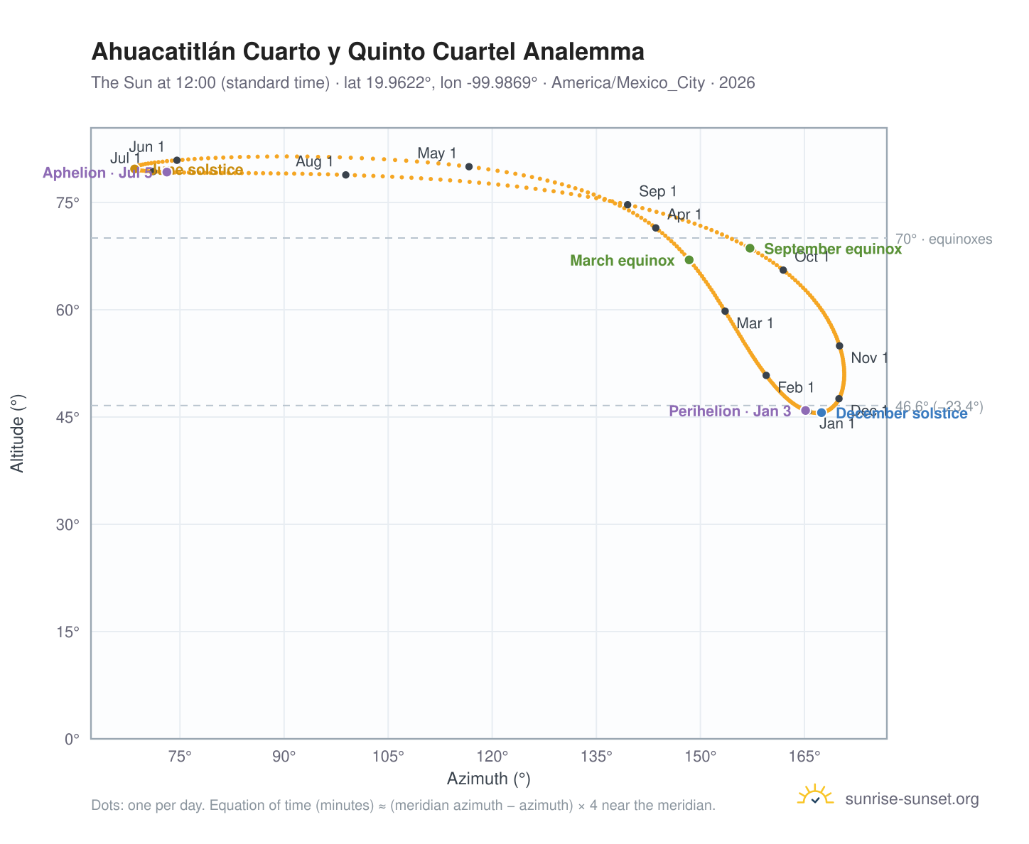 Ahuacatitlán Cuarto y Quinto Cuartel analemma chart: the Sun at 12:00 (standard time) through the year