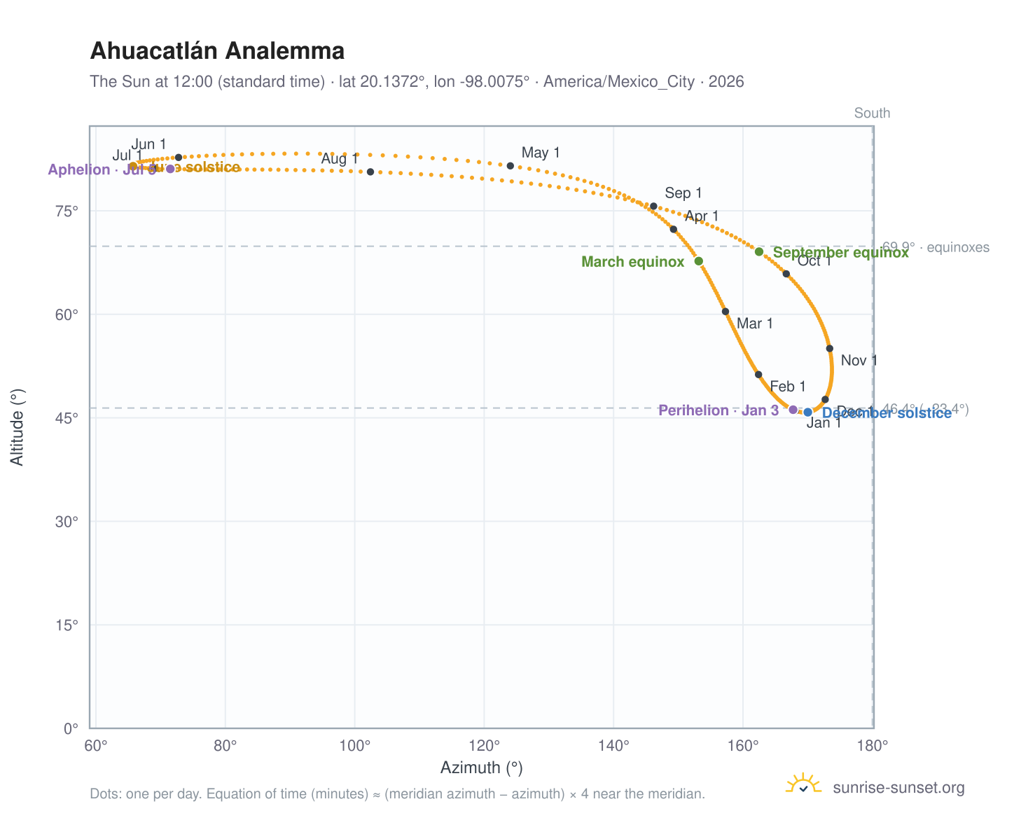 Ahuacatlán analemma chart: the Sun at 12:00 (standard time) through the year