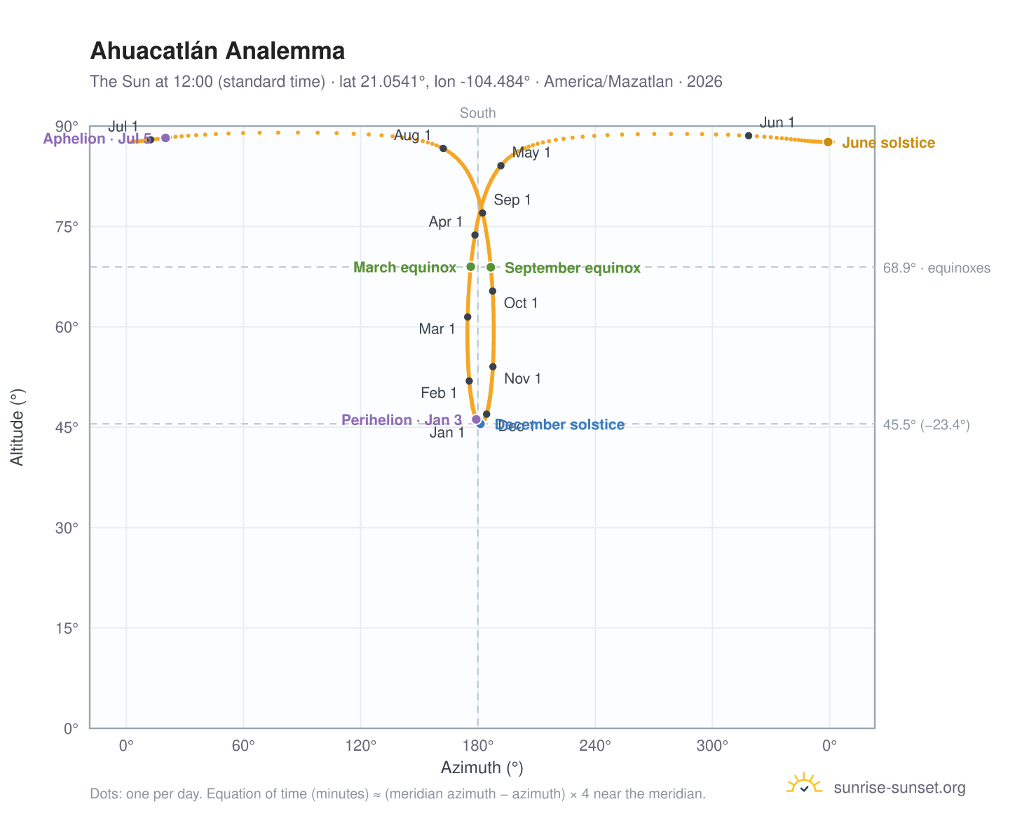 Ahuacatlán analemma chart: the Sun at 12:00 (standard time) through the year