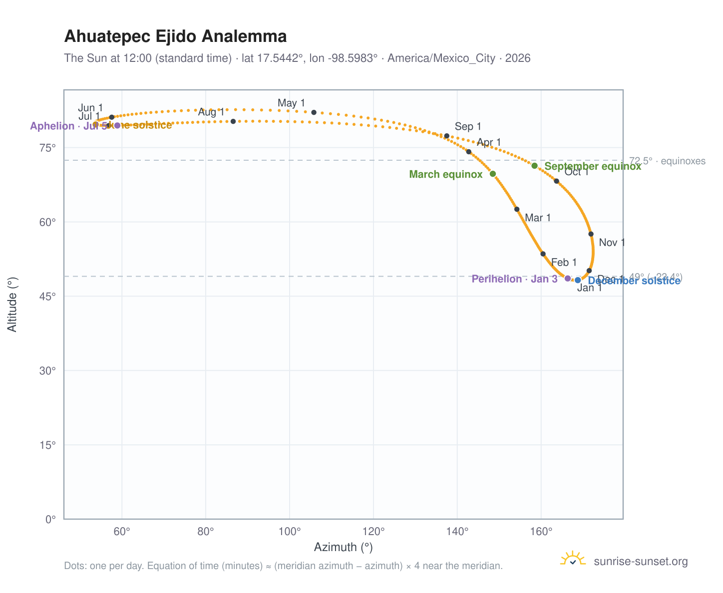 Ahuatepec Ejido analemma chart: the Sun at 12:00 (standard time) through the year