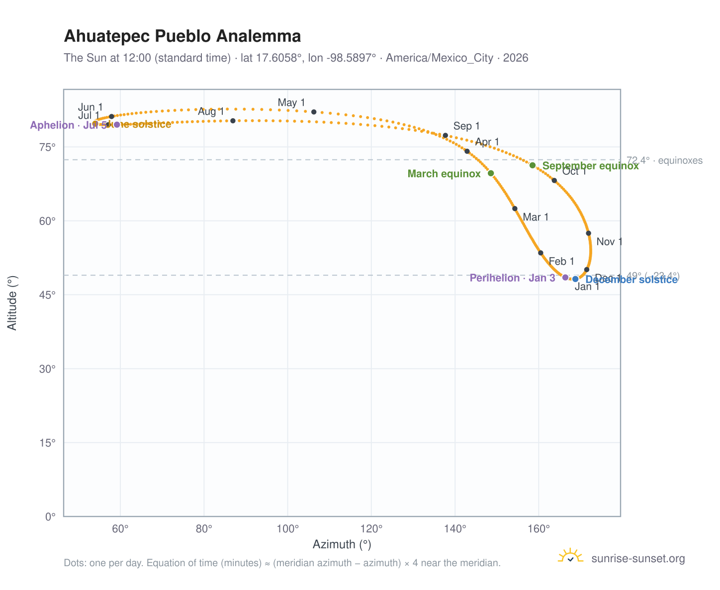 Ahuatepec Pueblo analemma chart: the Sun at 12:00 (standard time) through the year
