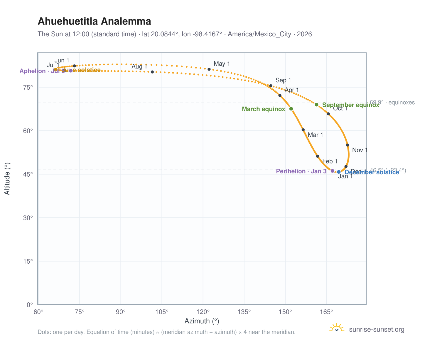 Ahuehuetitla analemma chart: the Sun at 12:00 (standard time) through the year