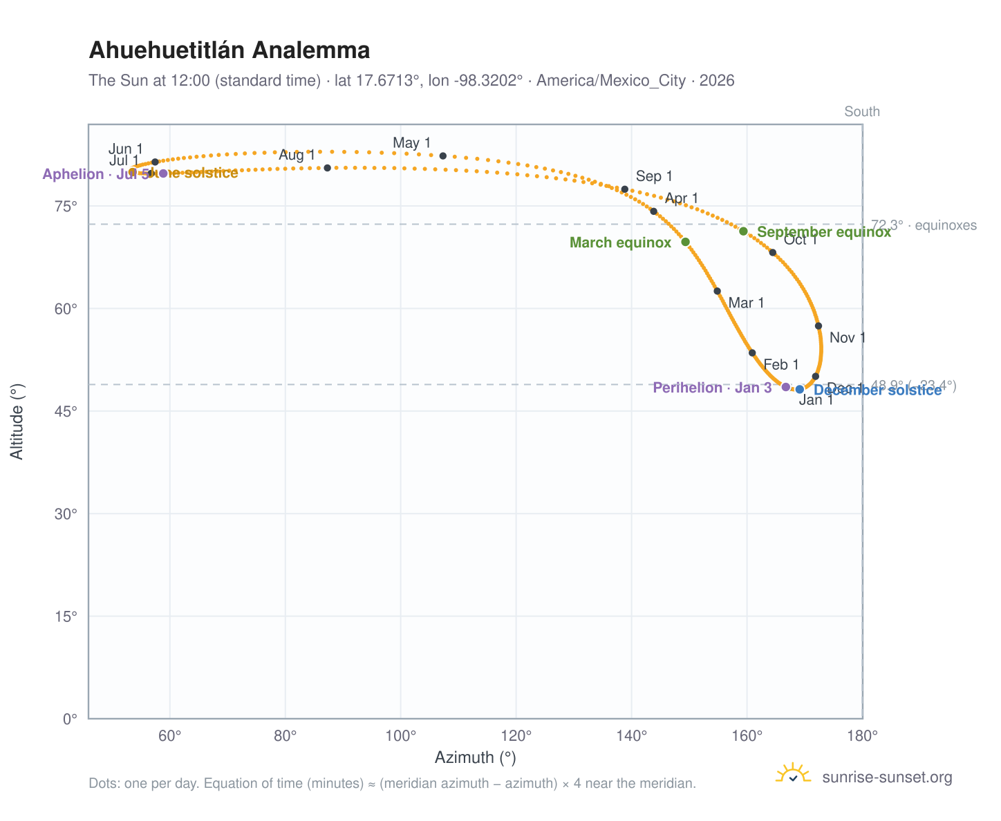 Ahuehuetitlán analemma chart: the Sun at 12:00 (standard time) through the year