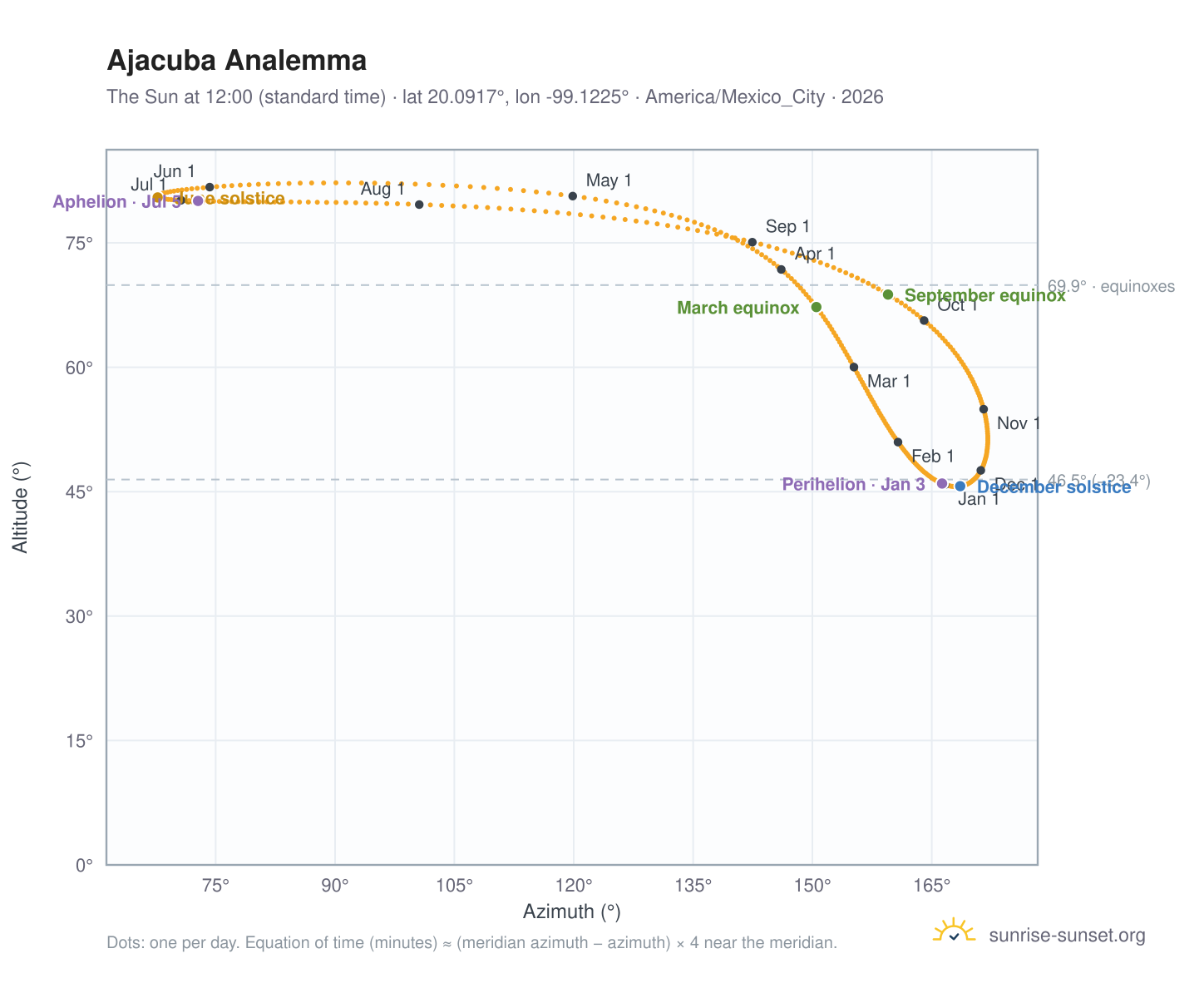 Ajacuba analemma chart: the Sun at 12:00 (standard time) through the year
