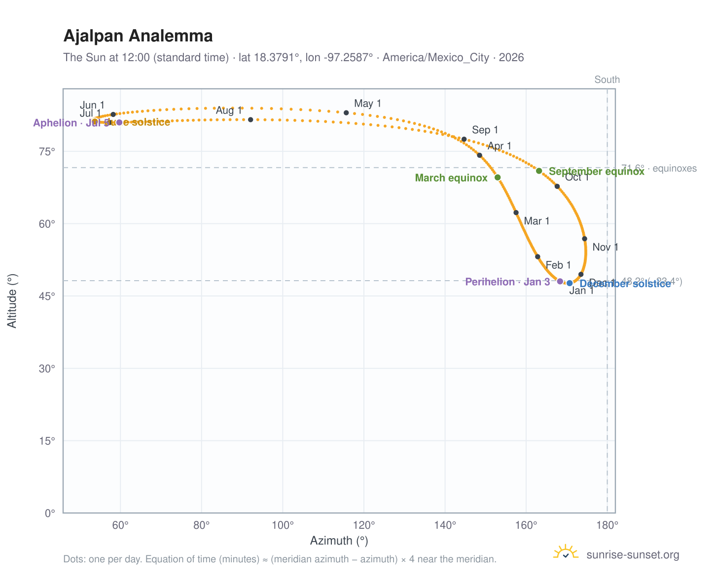 Ajalpan analemma chart: the Sun at 12:00 (standard time) through the year