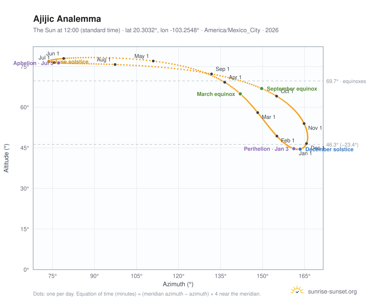 Ajijic analemma chart: the Sun at 12:00 (standard time) through the year