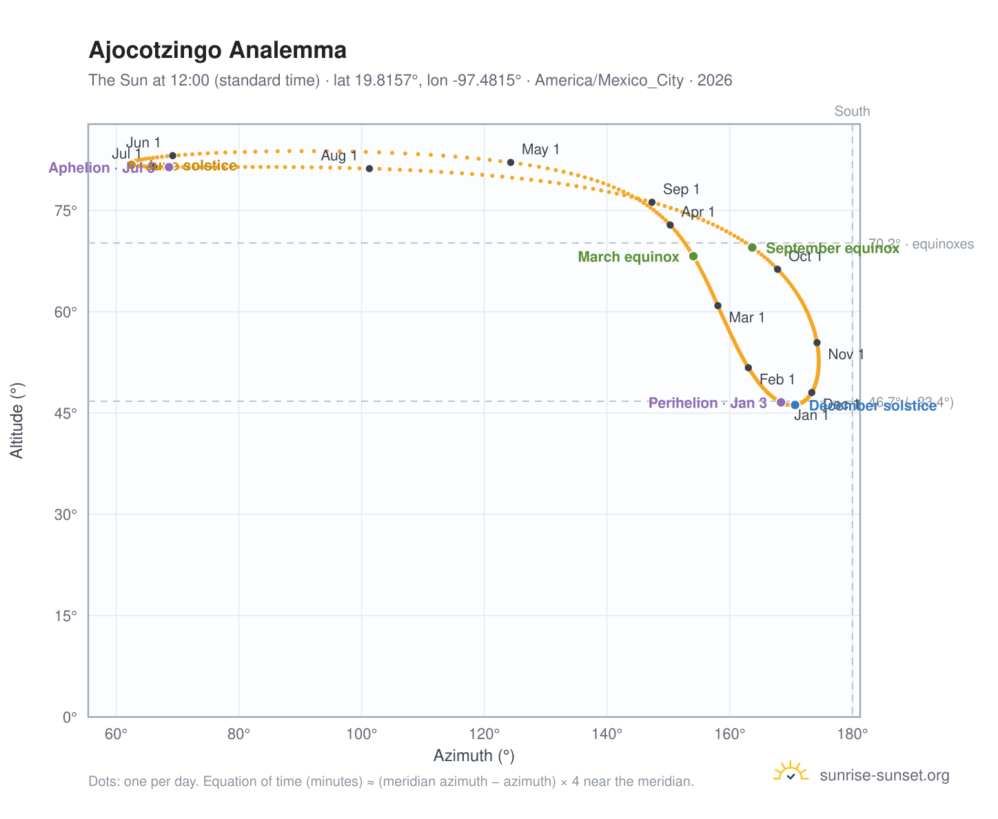 Ajocotzingo analemma chart: the Sun at 12:00 (standard time) through the year