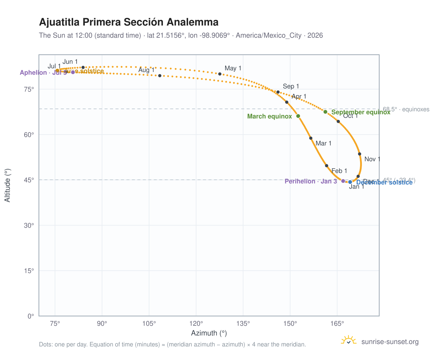 Ajuatitla Primera Sección analemma chart: the Sun at 12:00 (standard time) through the year