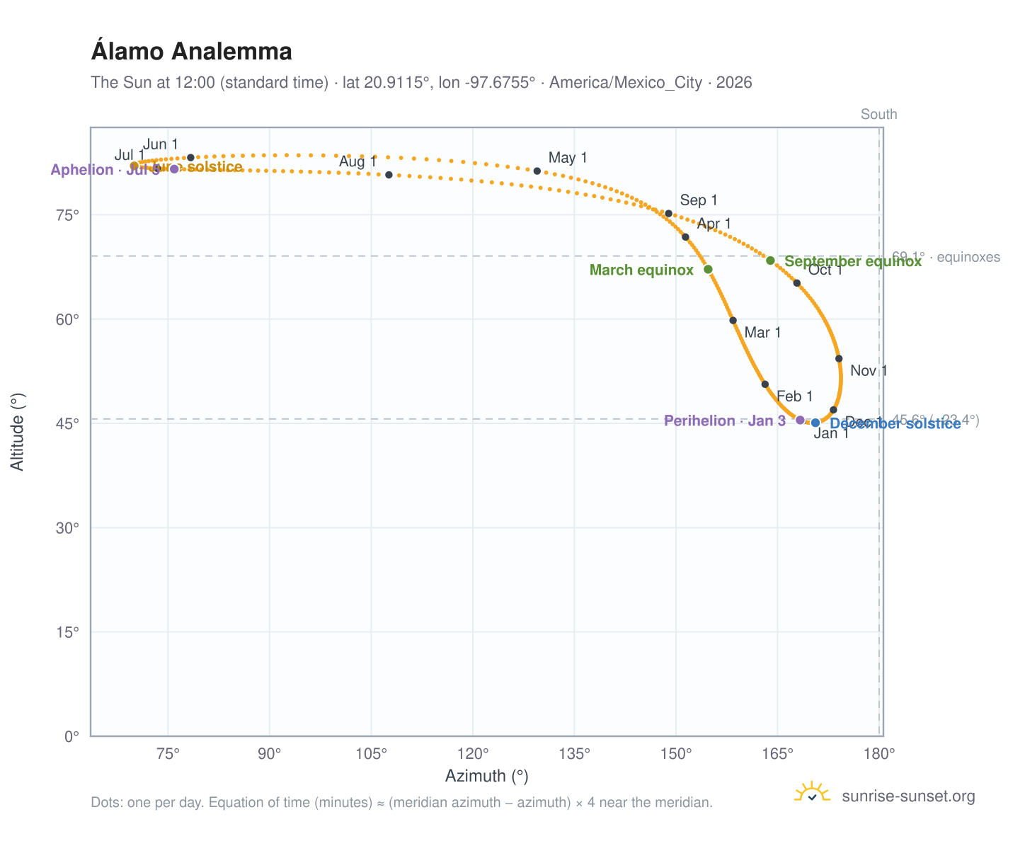 Álamo analemma chart: the Sun at 12:00 (standard time) through the year