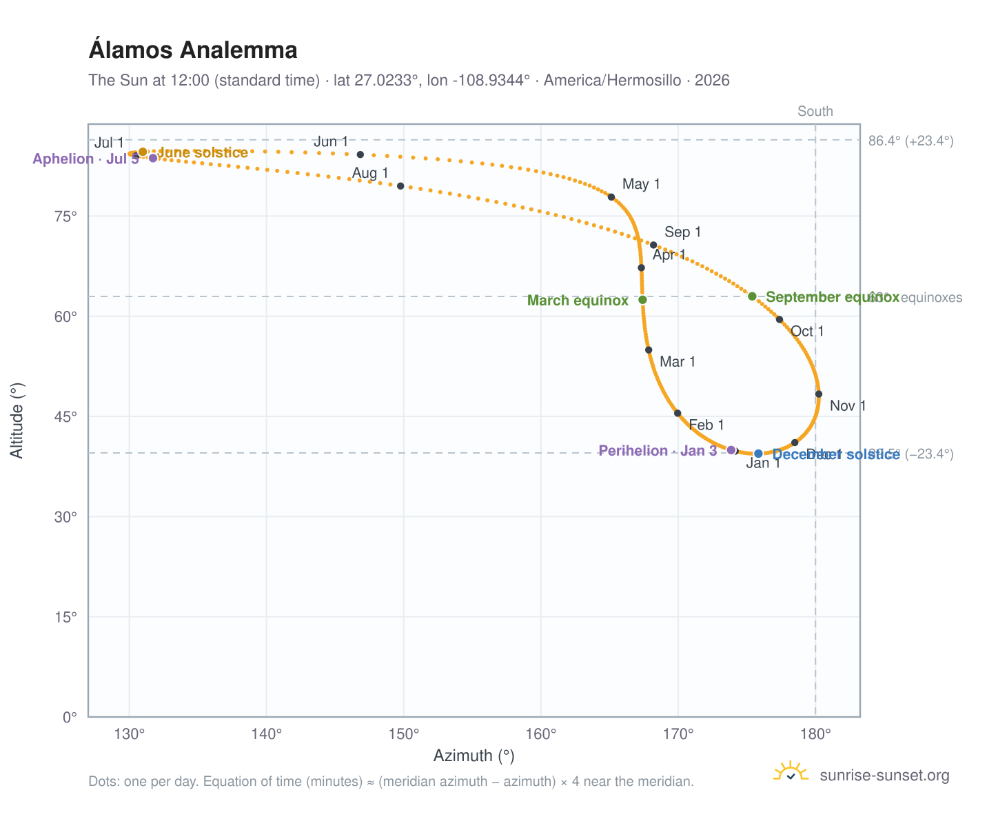 Álamos analemma chart: the Sun at 12:00 (standard time) through the year