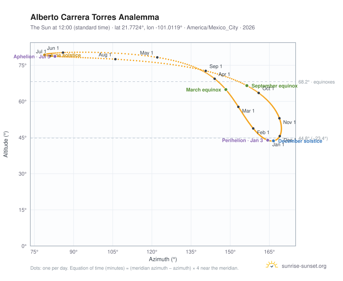 Alberto Carrera Torres analemma chart: the Sun at 12:00 (standard time) through the year