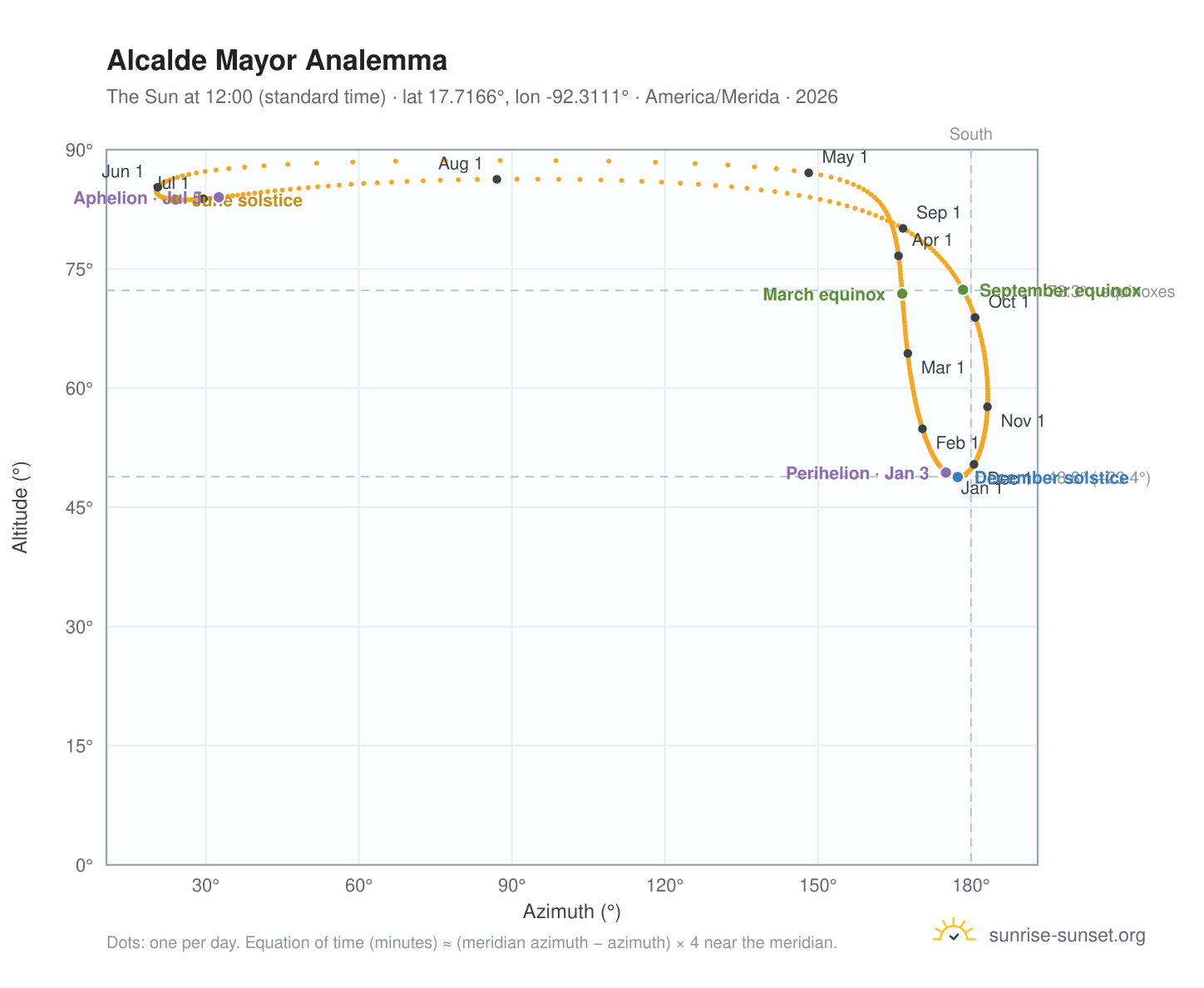 Alcalde Mayor analemma chart: the Sun at 12:00 (standard time) through the year