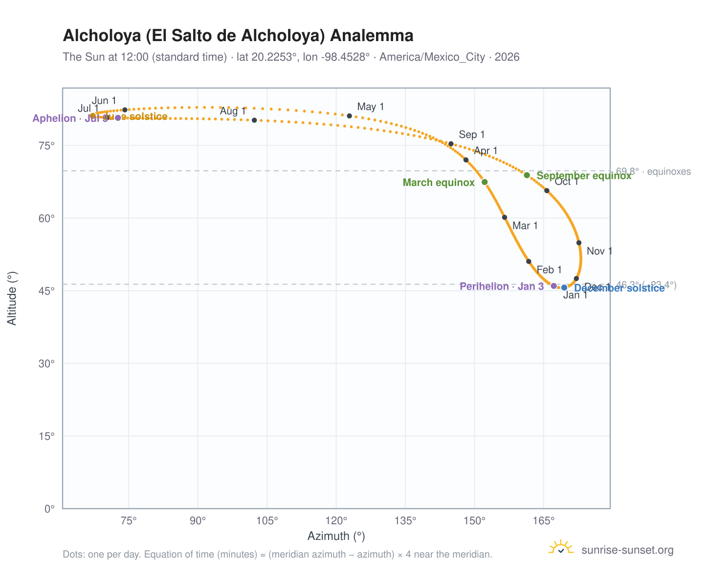 Alcholoya (El Salto de Alcholoya) analemma chart: the Sun at 12:00 (standard time) through the year