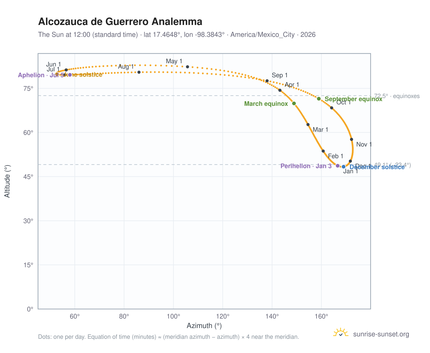 Alcozauca de Guerrero analemma chart: the Sun at 12:00 (standard time) through the year