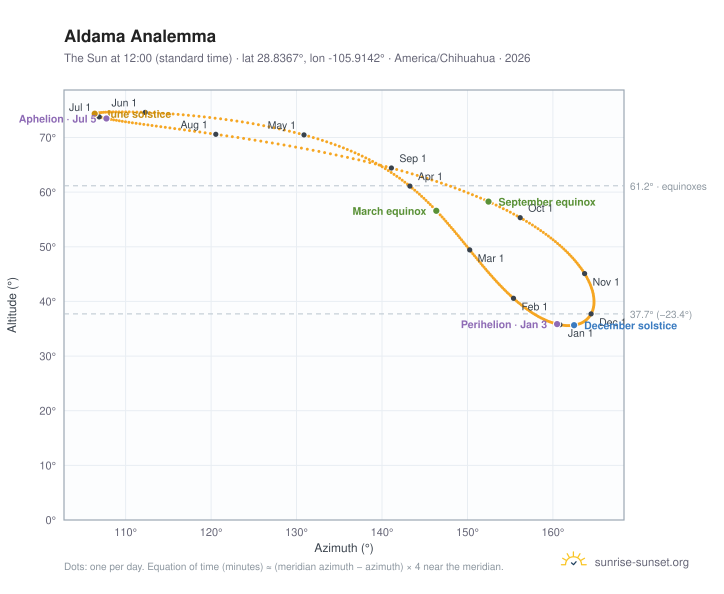 Aldama analemma chart: the Sun at 12:00 (standard time) through the year