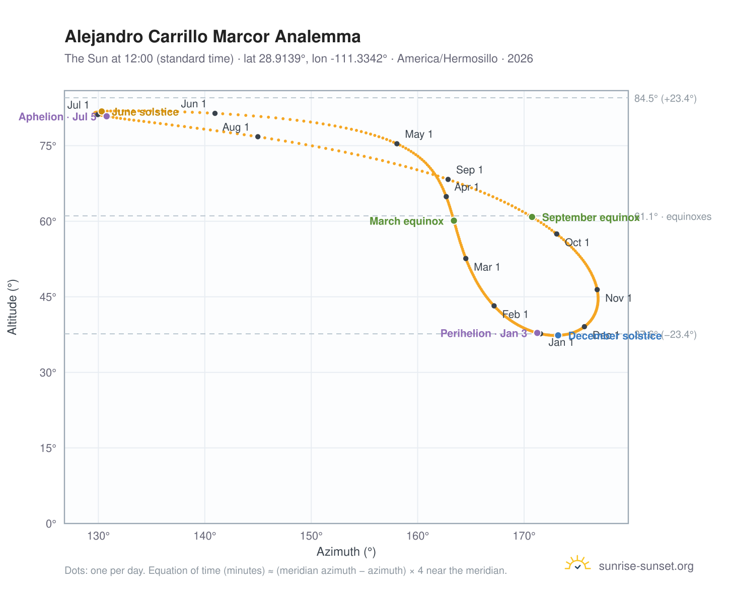 Alejandro Carrillo Marcor analemma chart: the Sun at 12:00 (standard time) through the year