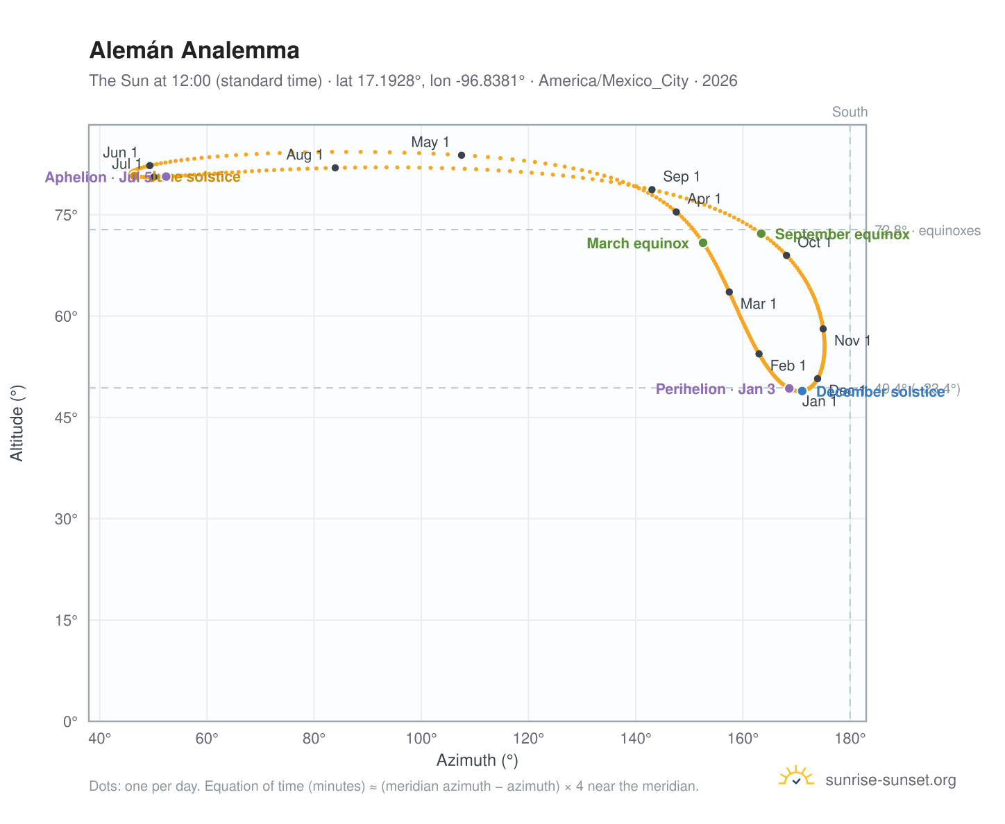 Alemán analemma chart: the Sun at 12:00 (standard time) through the year