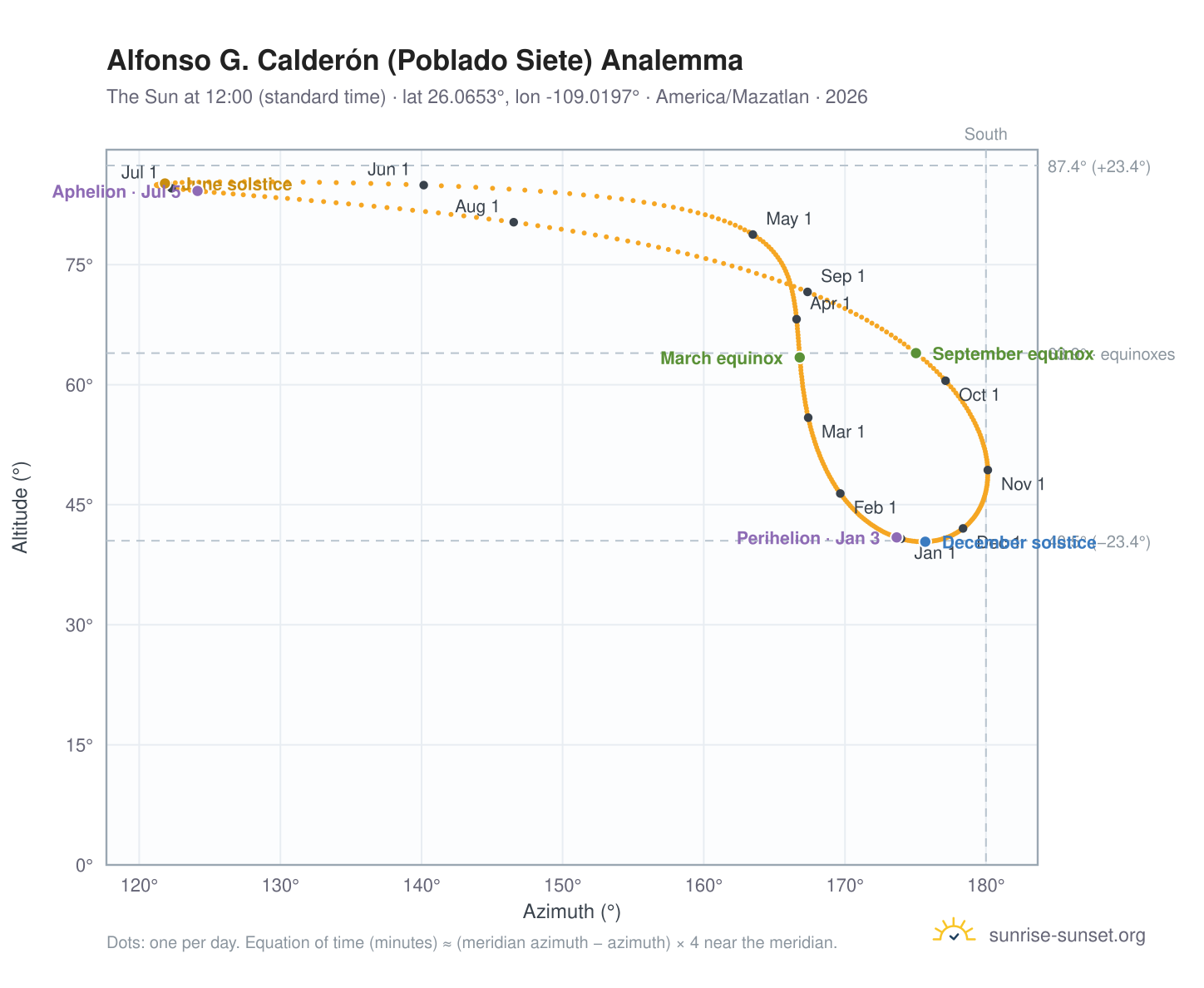 Alfonso G. Calderón (Poblado Siete) analemma chart: the Sun at 12:00 (standard time) through the year
