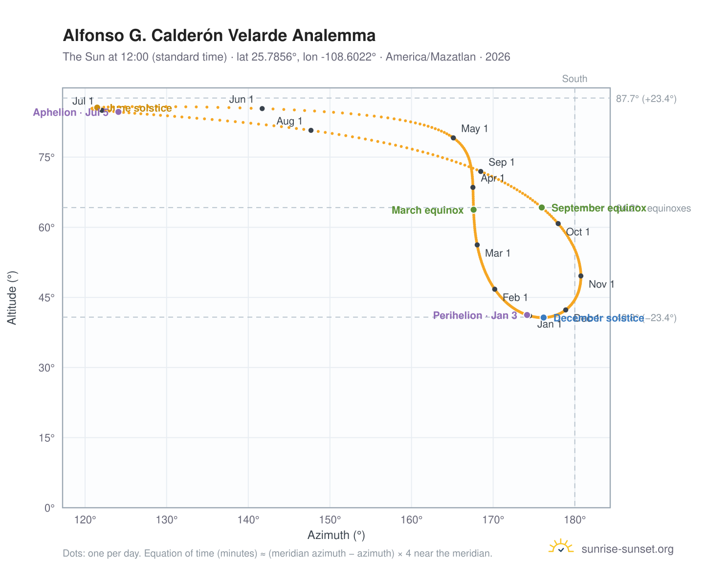 Alfonso G. Calderón Velarde analemma chart: the Sun at 12:00 (standard time) through the year