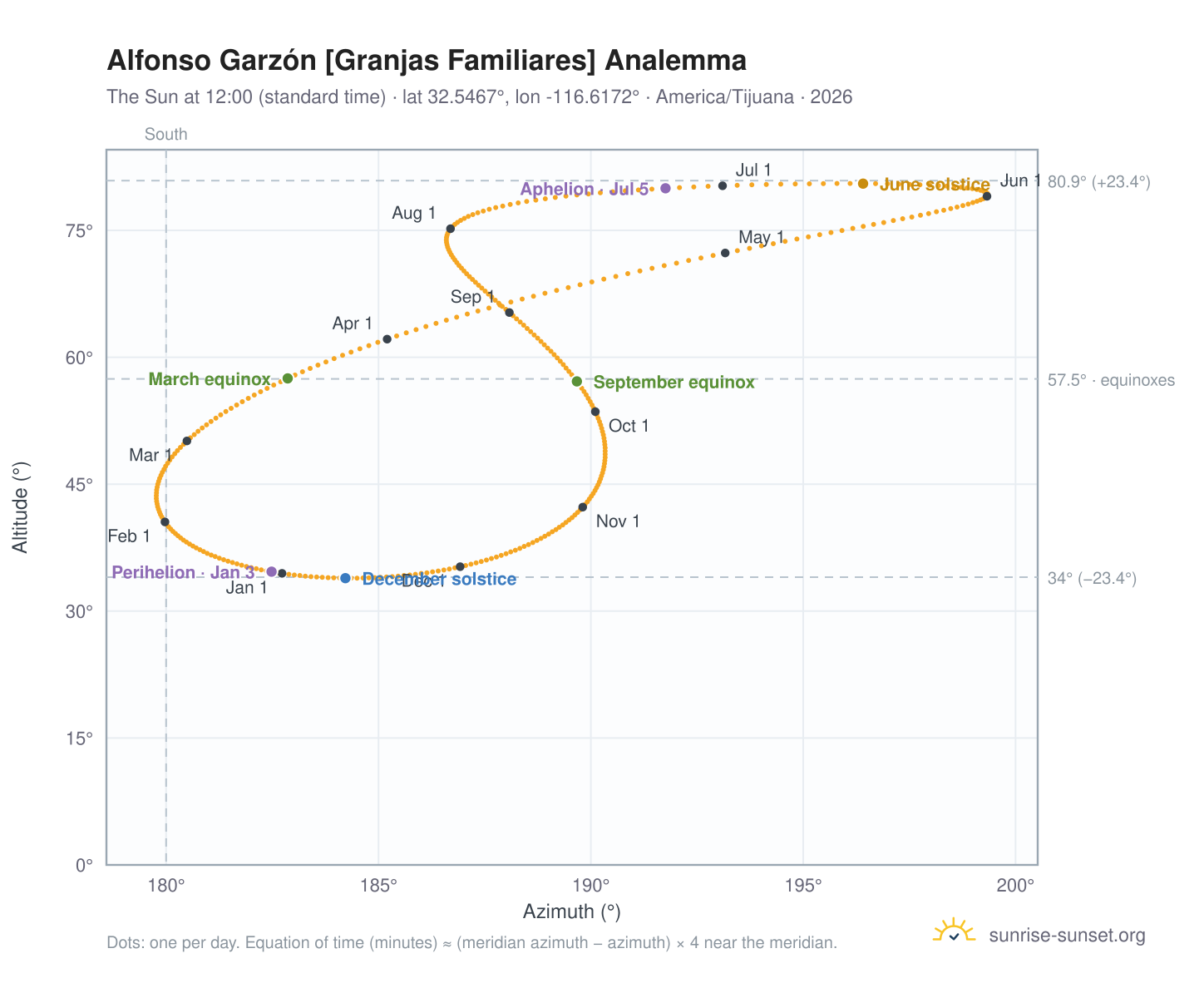 Alfonso Garzón [Granjas Familiares] analemma chart: the Sun at 12:00 (standard time) through the year