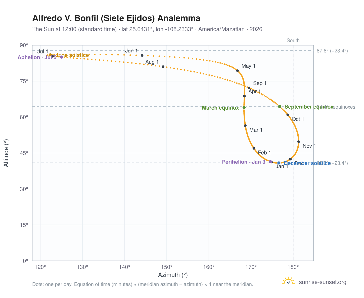 Alfredo V. Bonfil (Siete Ejidos) analemma chart: the Sun at 12:00 (standard time) through the year