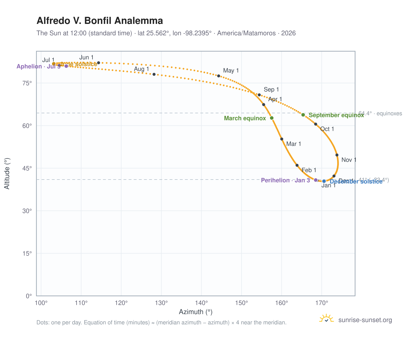 Alfredo V. Bonfil analemma chart: the Sun at 12:00 (standard time) through the year