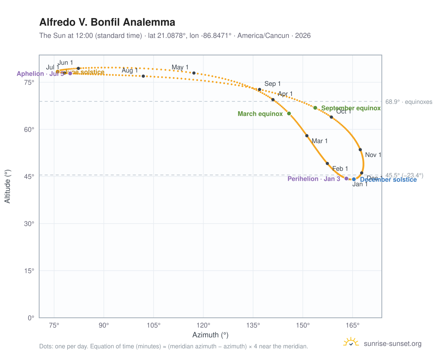 Alfredo V. Bonfil analemma chart: the Sun at 12:00 (standard time) through the year