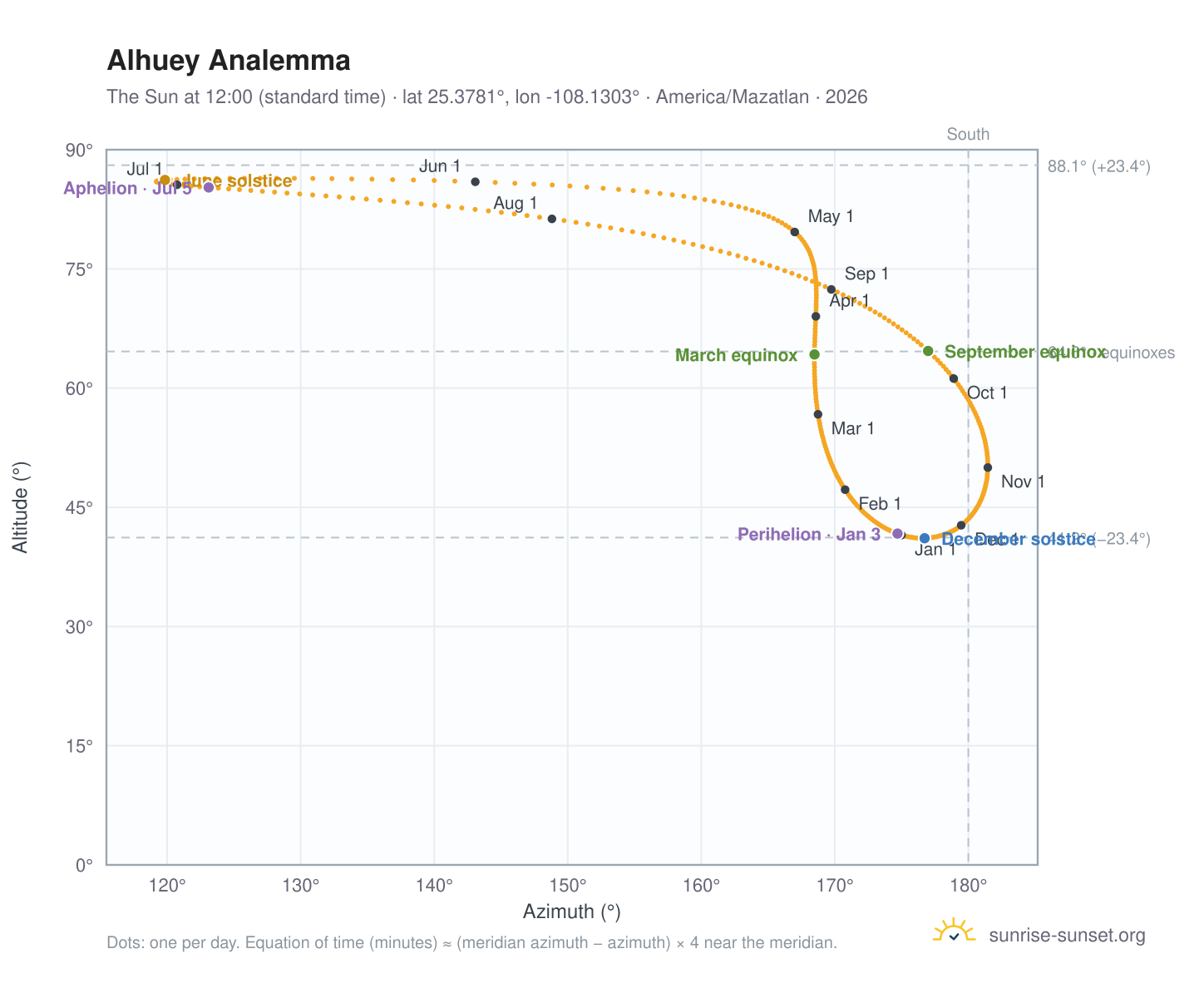 Alhuey analemma chart: the Sun at 12:00 (standard time) through the year