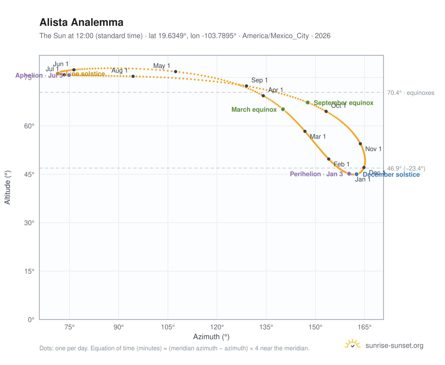 Alista analemma chart: the Sun at 12:00 (standard time) through the year