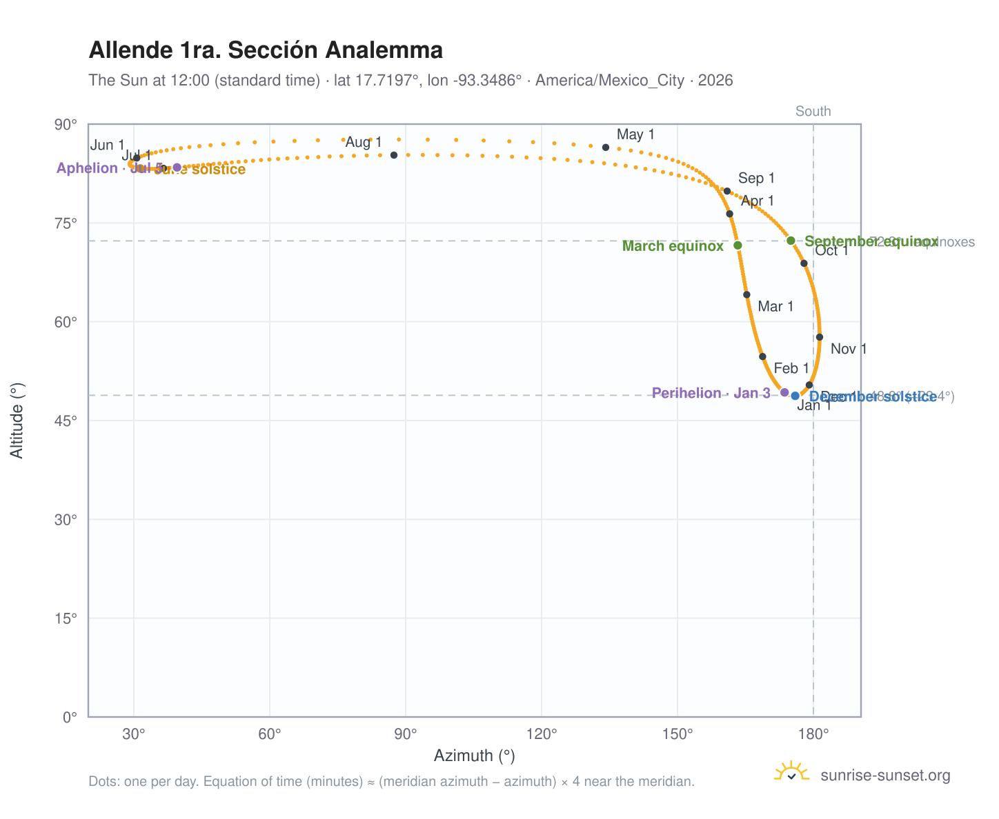 Allende 1ra. Sección analemma chart: the Sun at 12:00 (standard time) through the year