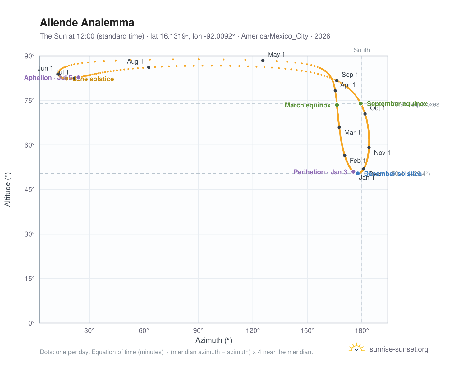 Allende analemma chart: the Sun at 12:00 (standard time) through the year