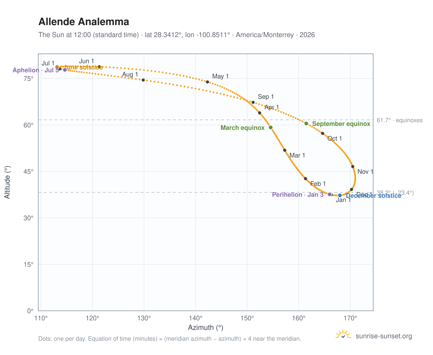Allende analemma chart: the Sun at 12:00 (standard time) through the year