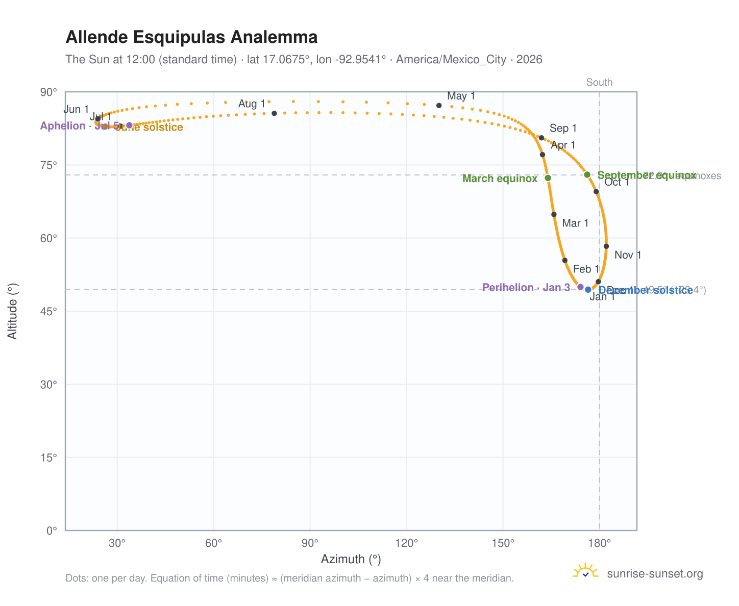 Allende Esquipulas analemma chart: the Sun at 12:00 (standard time) through the year