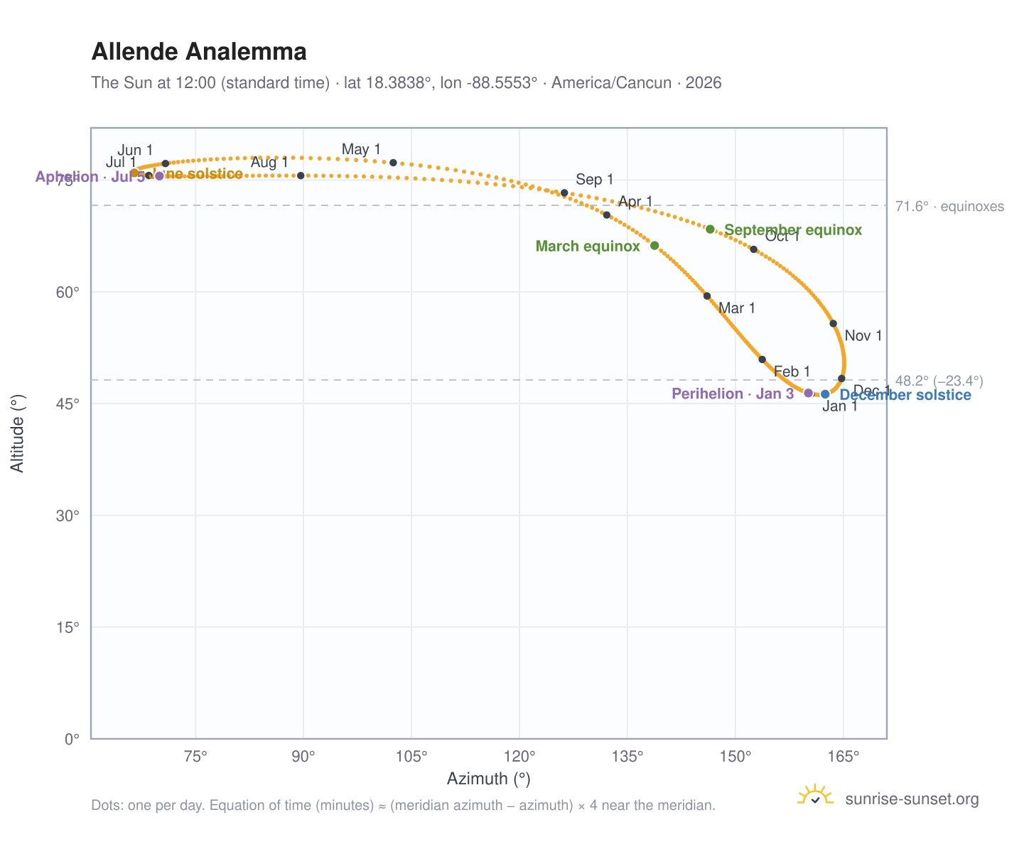 Allende analemma chart: the Sun at 12:00 (standard time) through the year