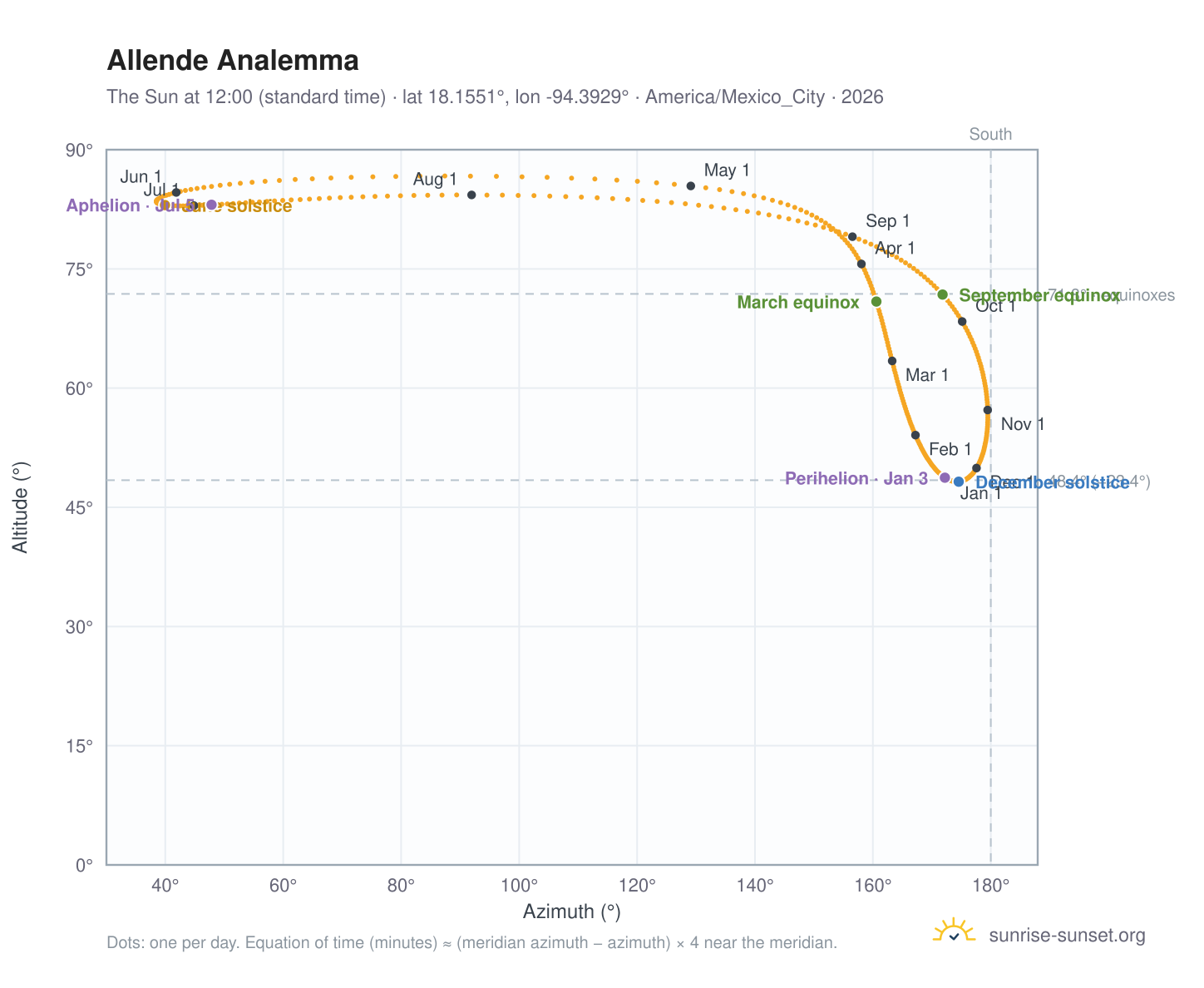 Allende analemma chart: the Sun at 12:00 (standard time) through the year
