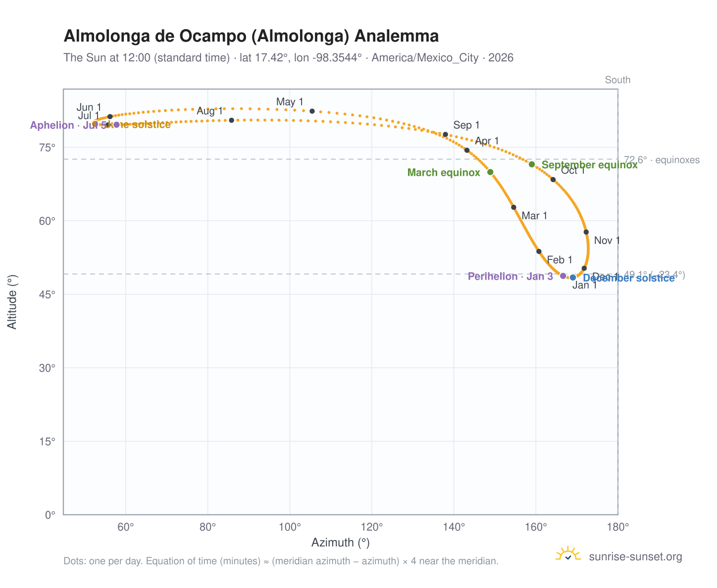 Almolonga de Ocampo (Almolonga) analemma chart: the Sun at 12:00 (standard time) through the year