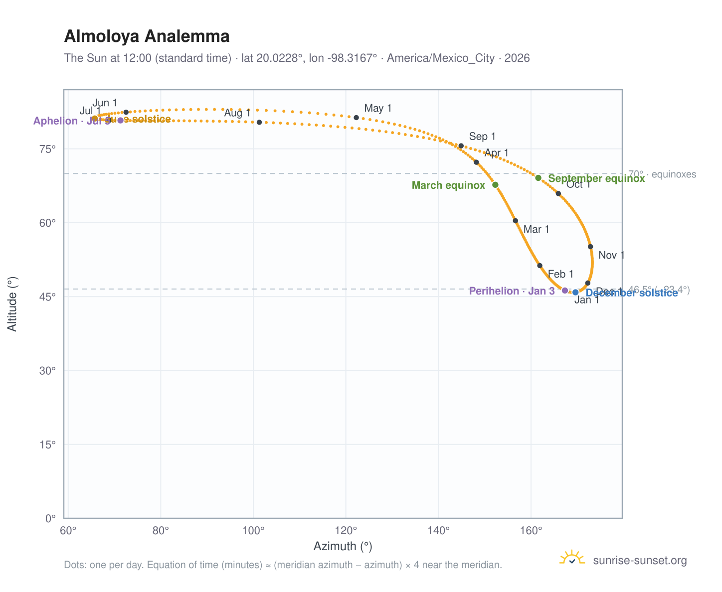 Almoloya analemma chart: the Sun at 12:00 (standard time) through the year