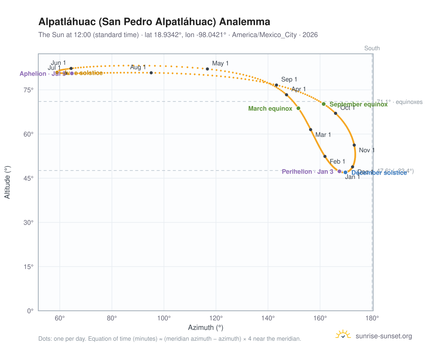Alpatláhuac (San Pedro Alpatláhuac) analemma chart: the Sun at 12:00 (standard time) through the year