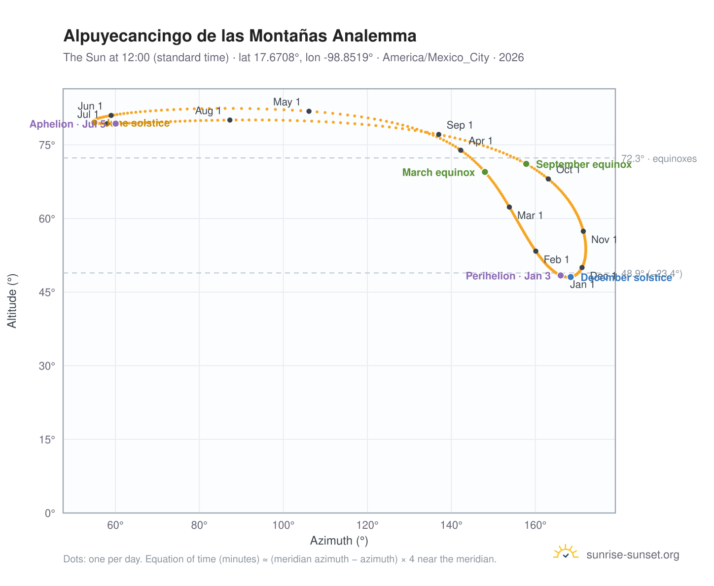 Alpuyecancingo de las Montañas analemma chart: the Sun at 12:00 (standard time) through the year