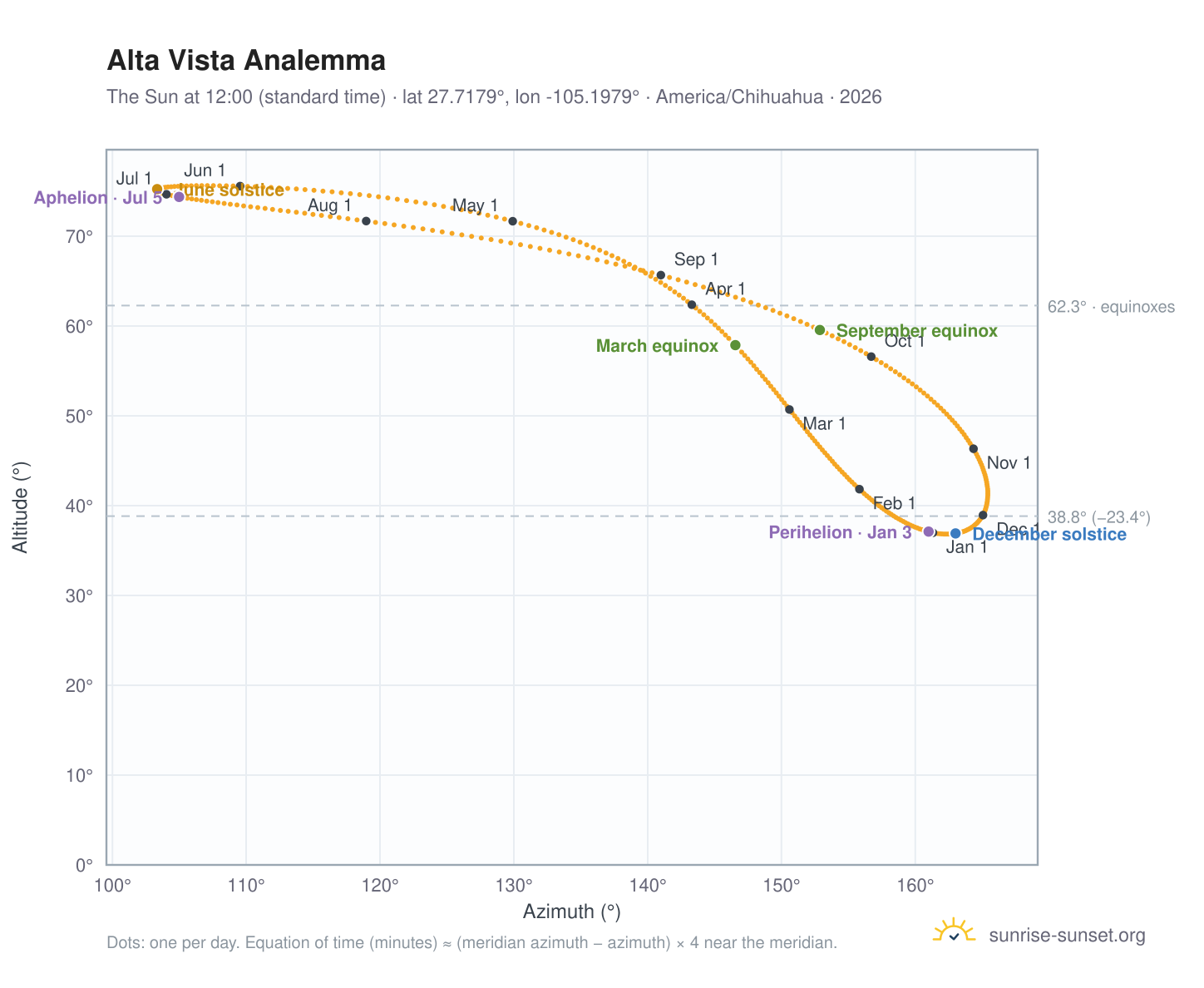 Alta Vista analemma chart: the Sun at 12:00 (standard time) through the year