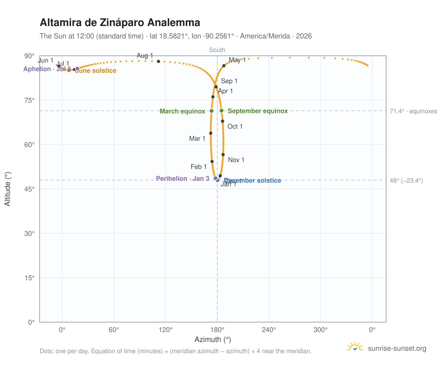 Altamira de Zináparo analemma chart: the Sun at 12:00 (standard time) through the year