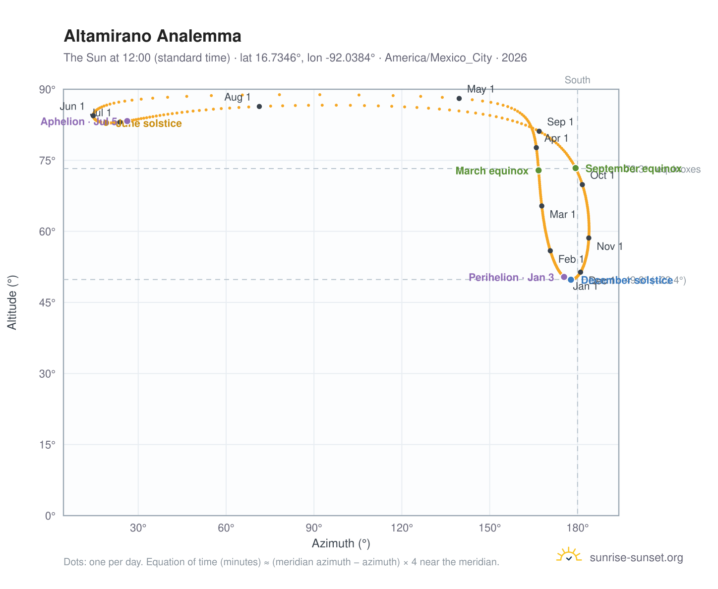 Altamirano analemma chart: the Sun at 12:00 (standard time) through the year