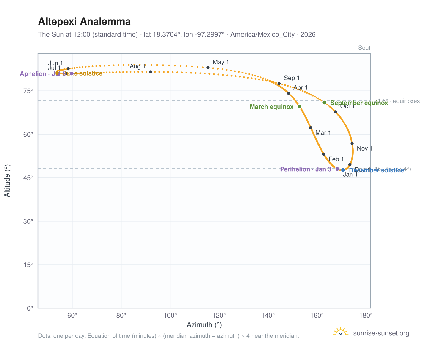 Altepexi analemma chart: the Sun at 12:00 (standard time) through the year