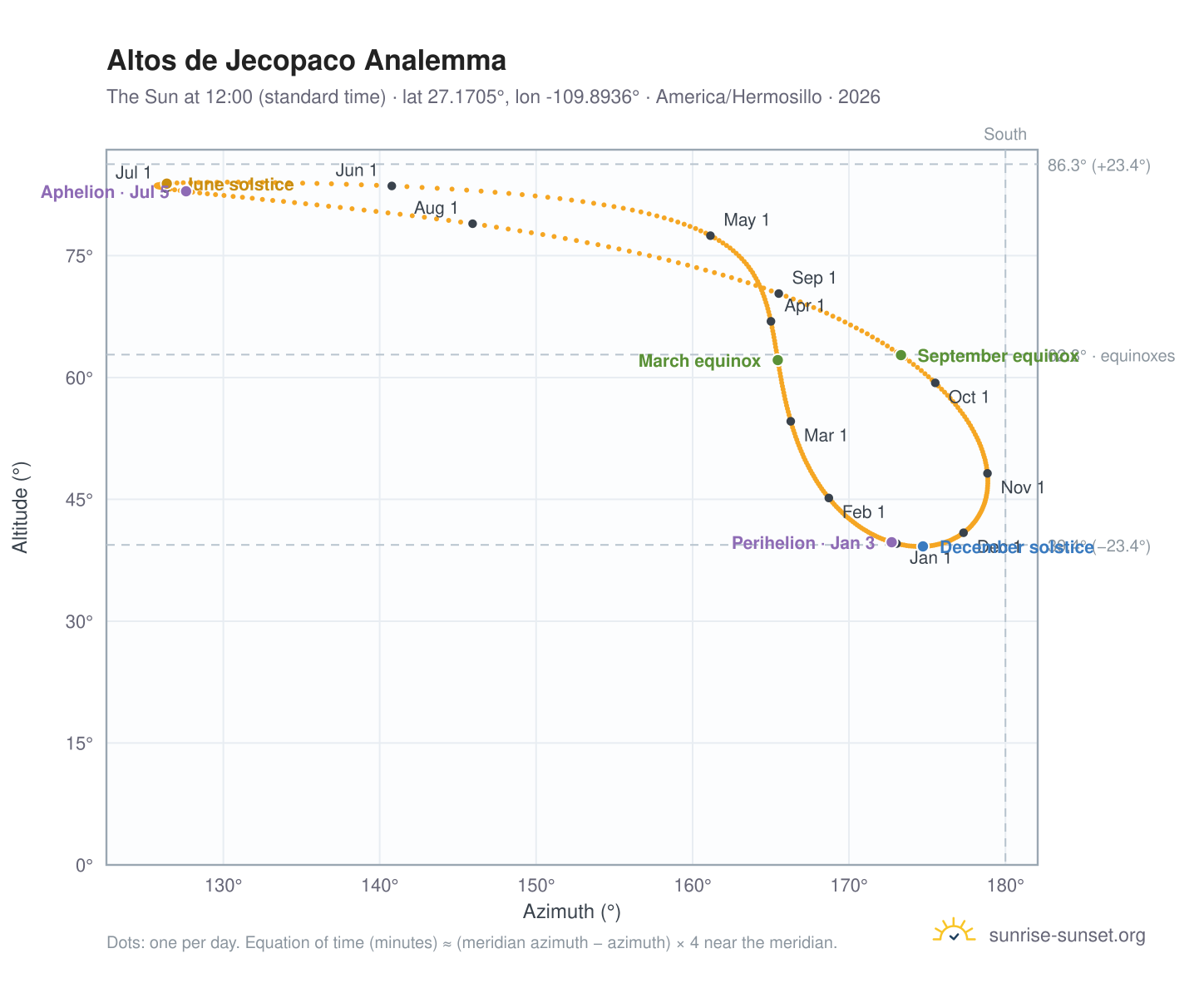 Altos de Jecopaco analemma chart: the Sun at 12:00 (standard time) through the year