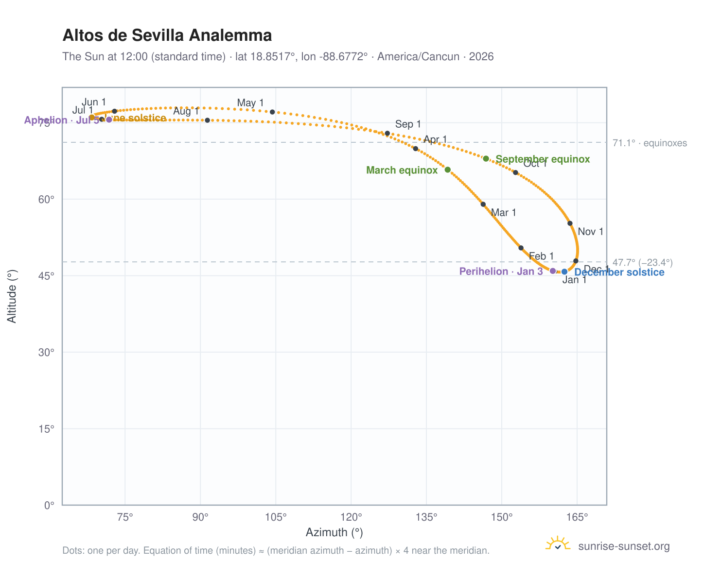 Altos de Sevilla analemma chart: the Sun at 12:00 (standard time) through the year
