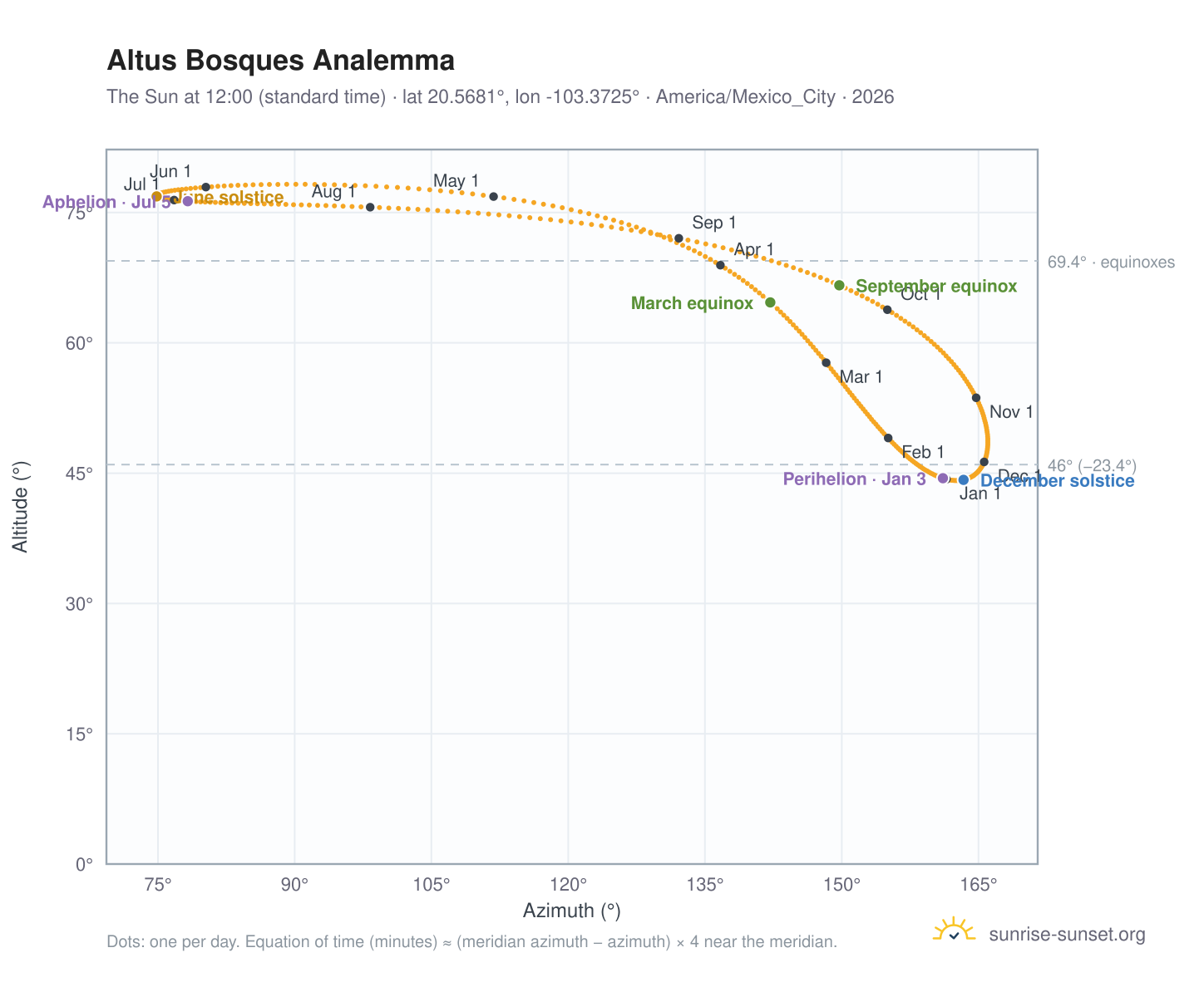 Altus Bosques analemma chart: the Sun at 12:00 (standard time) through the year